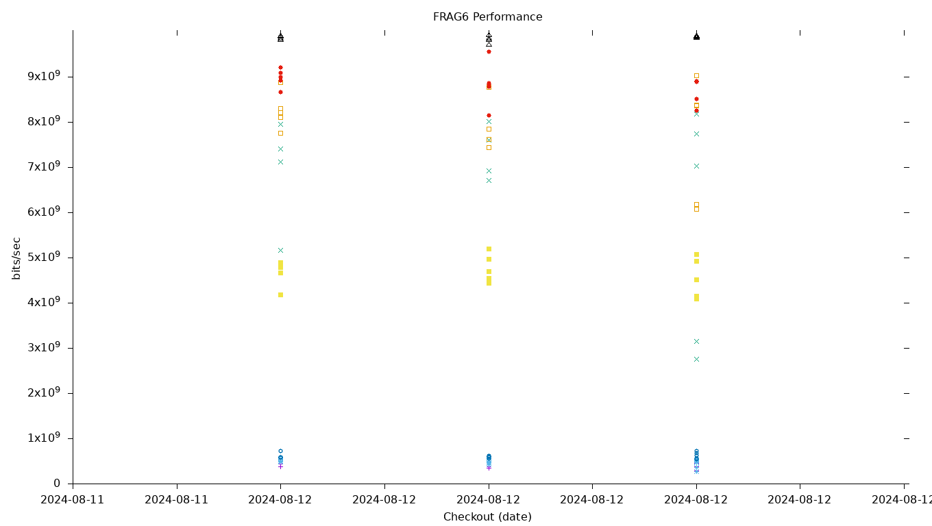 FRAG6 Performance