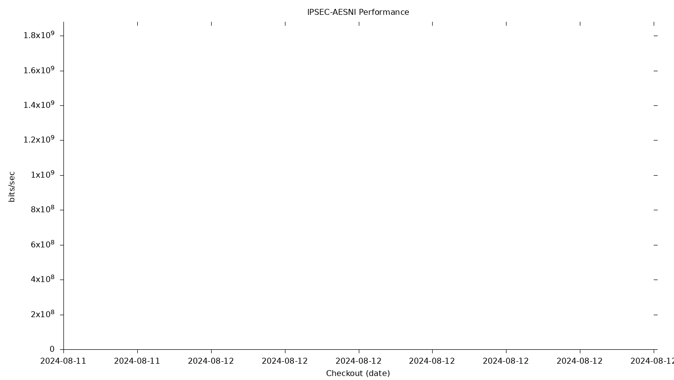 IPSEC-AESNI Grid