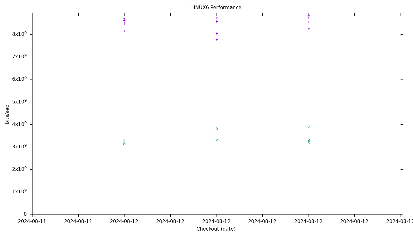 LINUX6 Performance