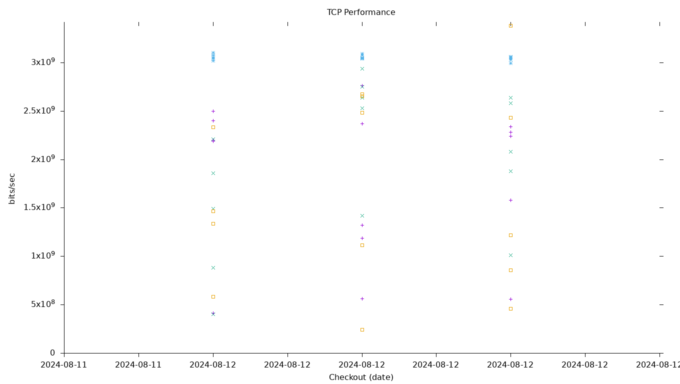 TCP Performance