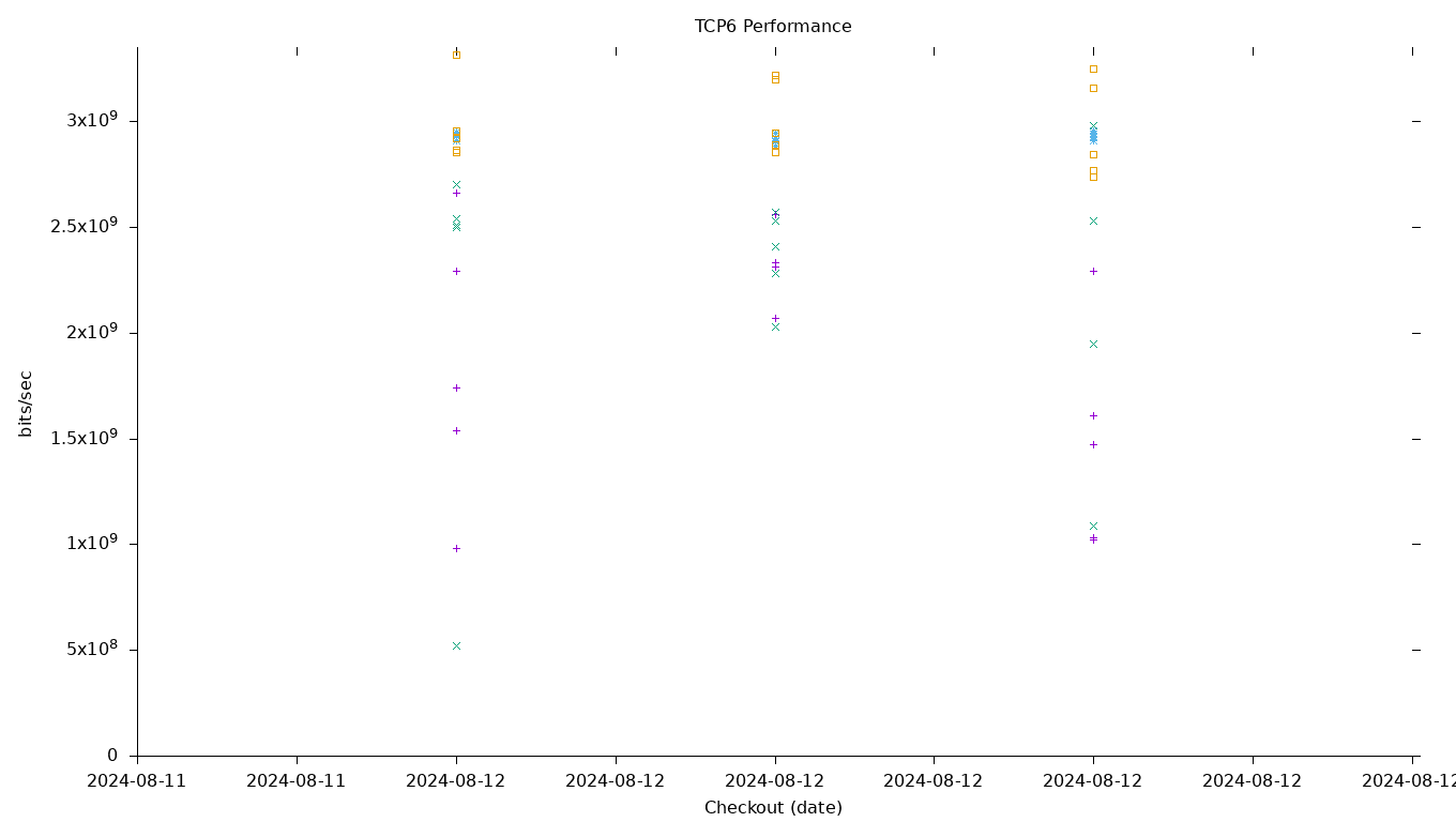 TCP6 Performance