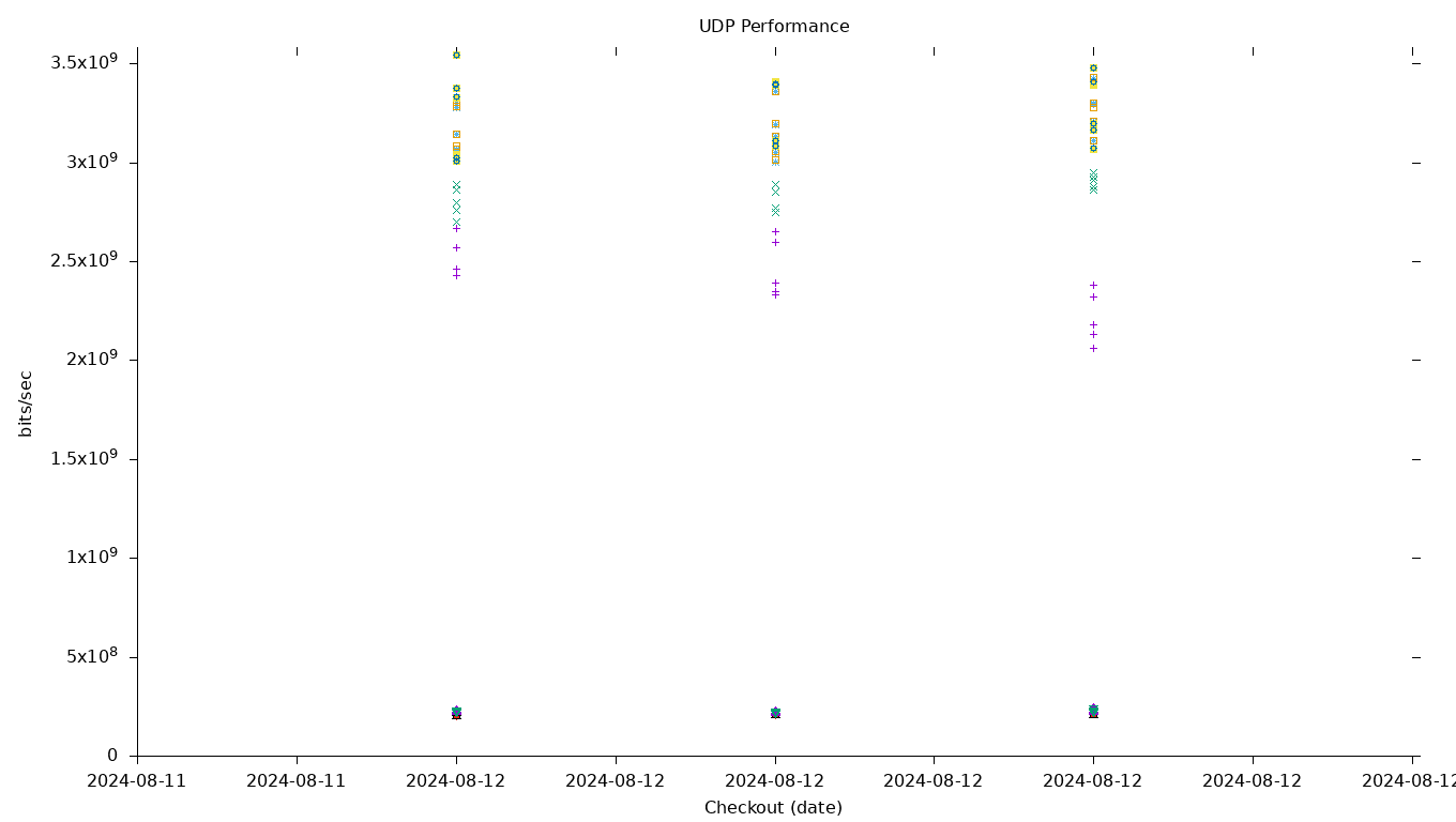 UDP Performance