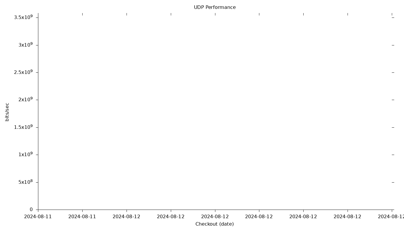 UDP Grid