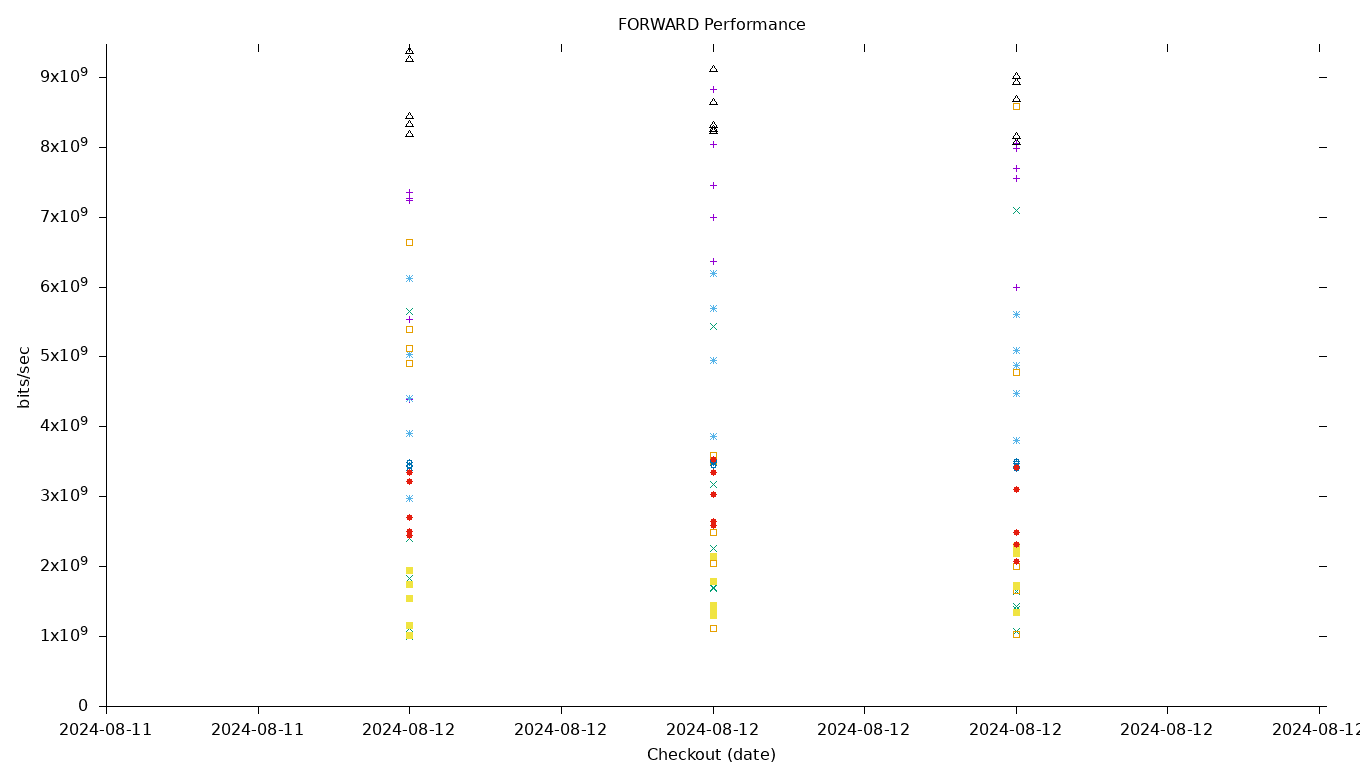 FORWARD Performance