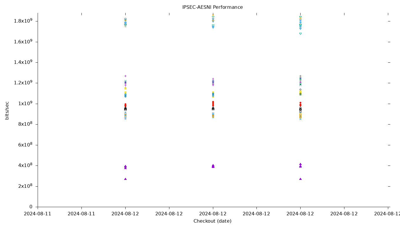 IPSEC-AESNI Performance