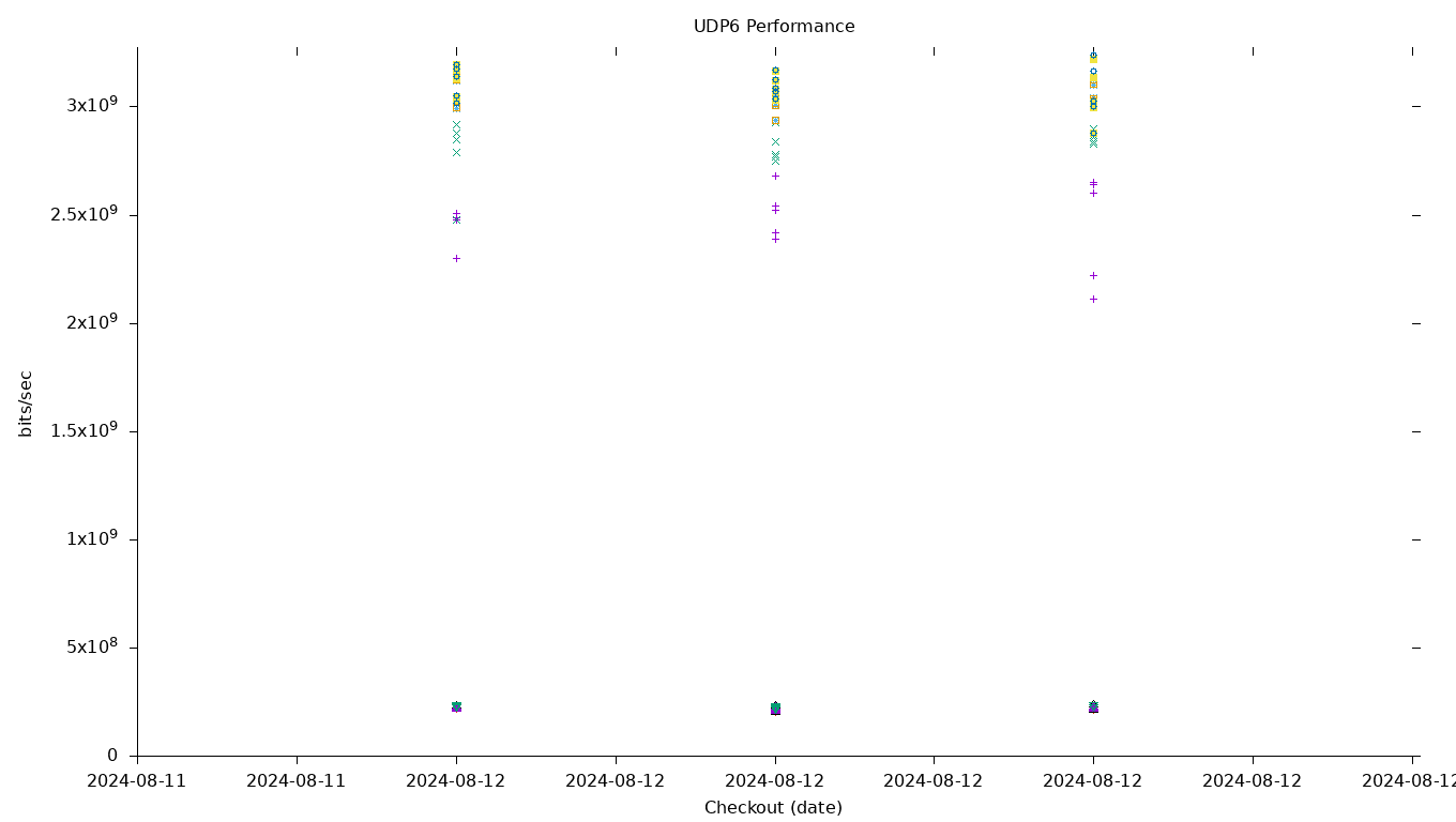 UDP6 Performance