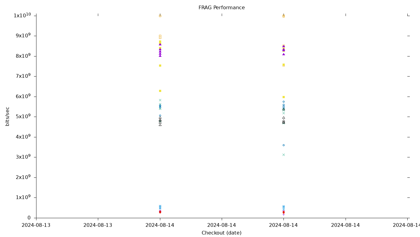 FRAG Performance