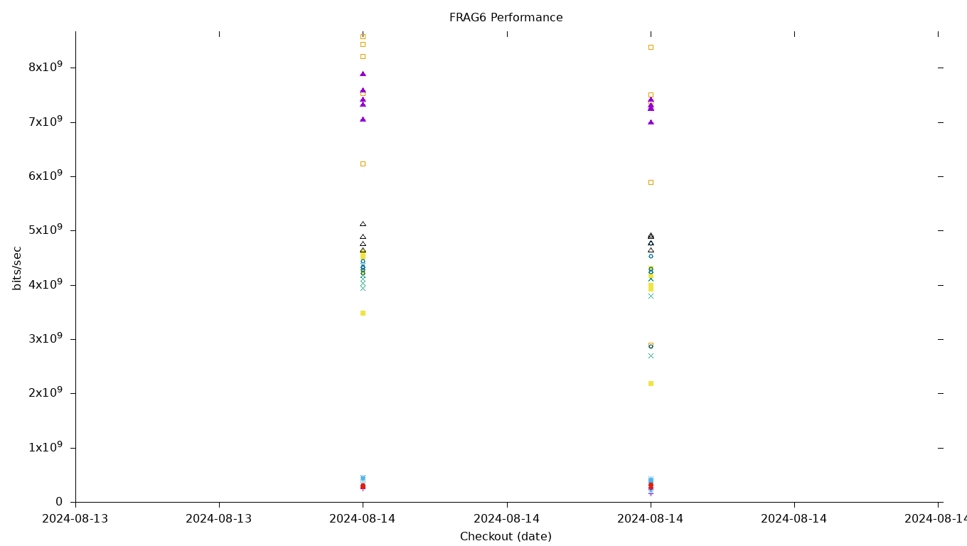 FRAG6 Performance