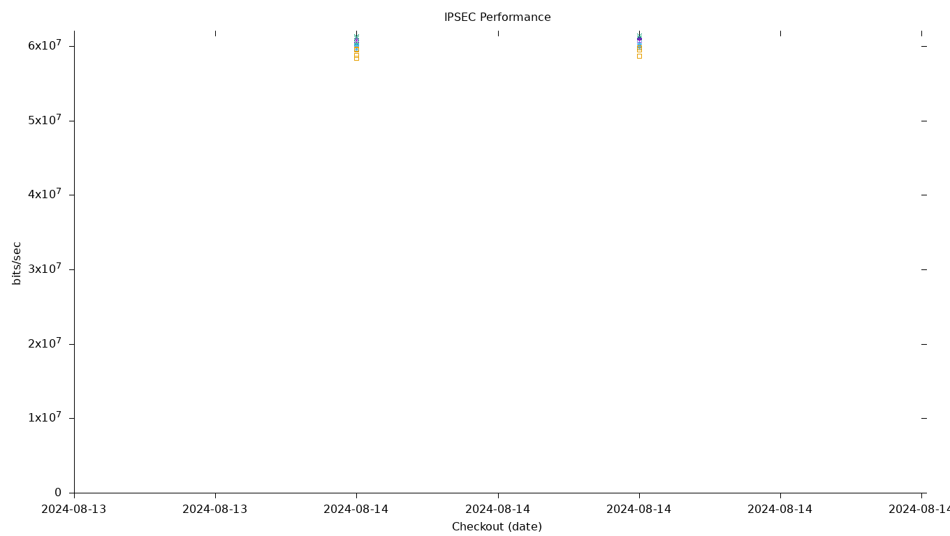 IPSEC Performance