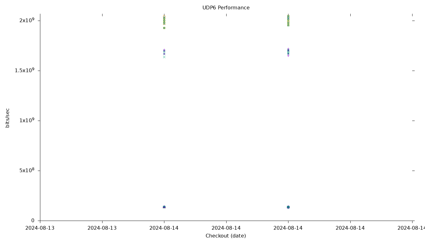 UDP6 Performance