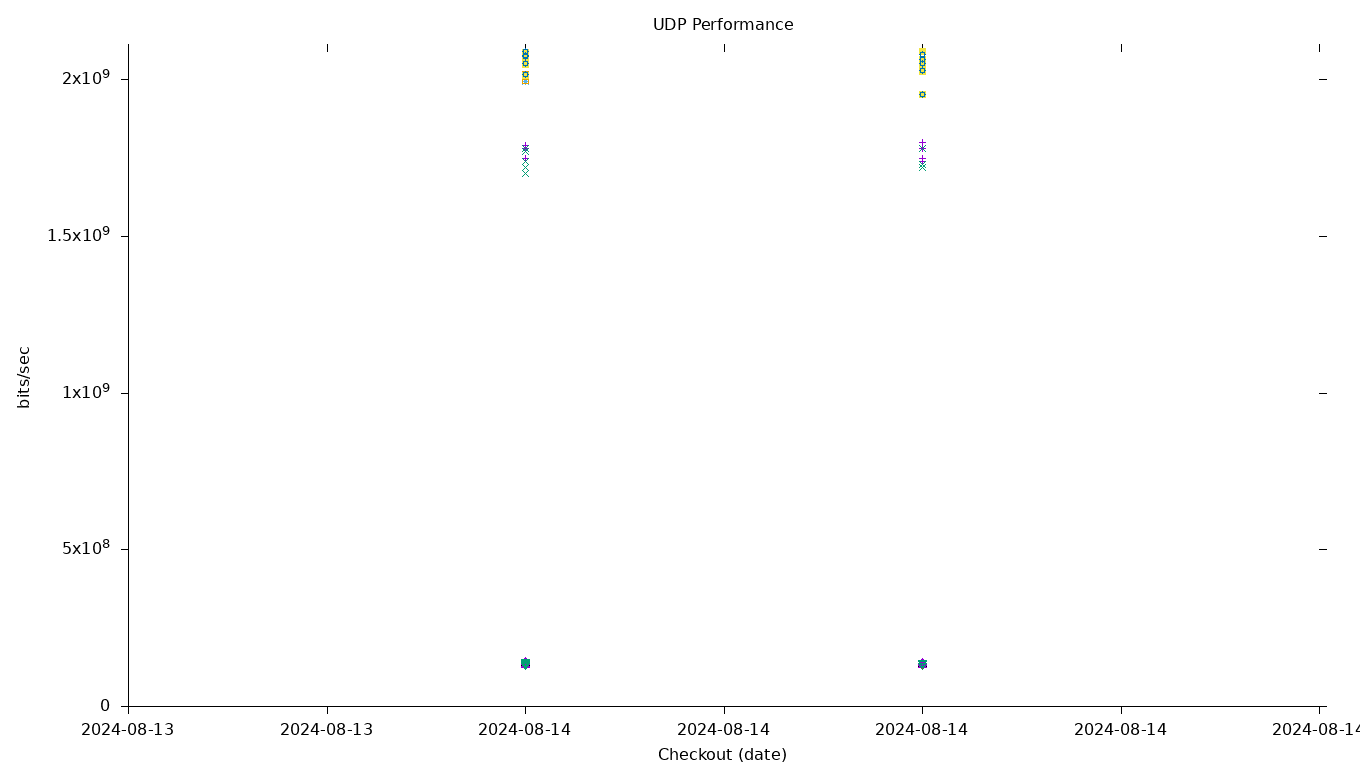 UDP Performance