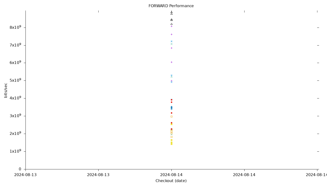 FORWARD Performance