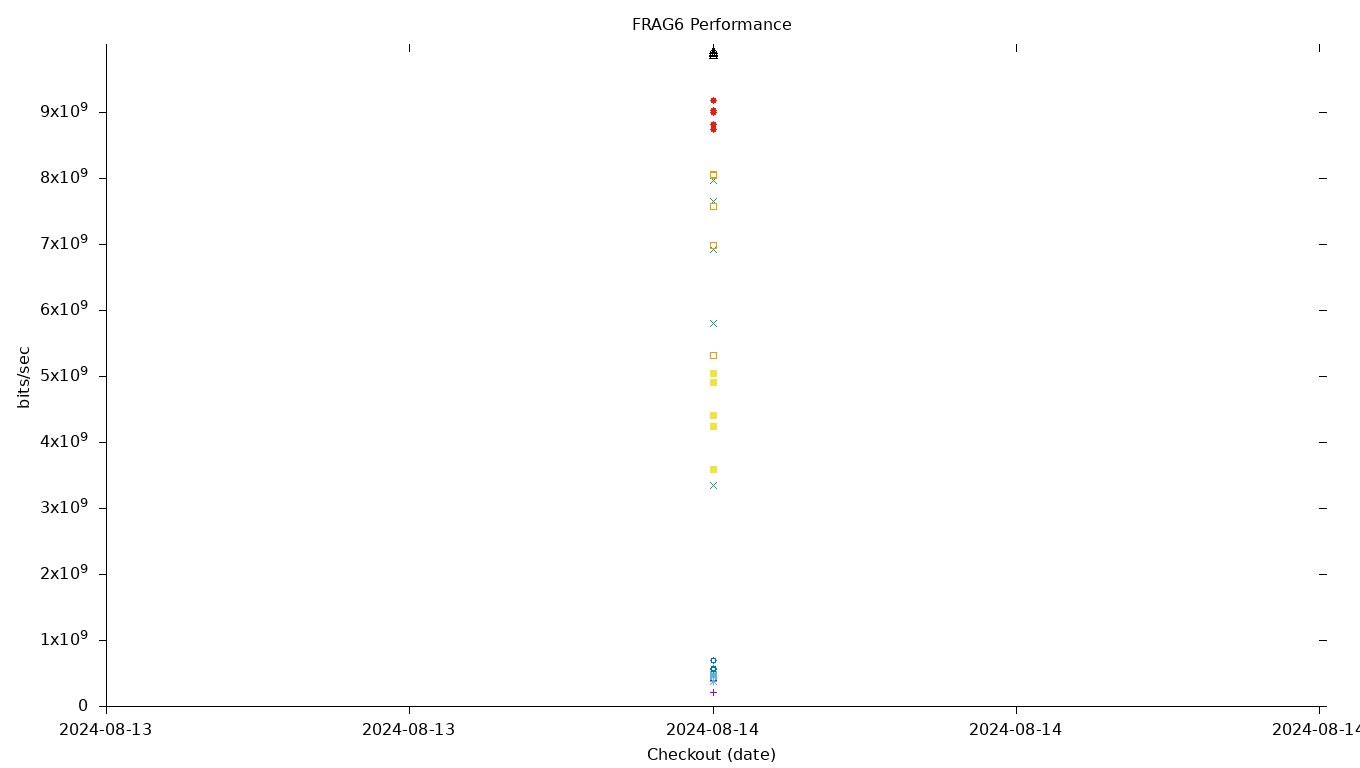 FRAG6 Performance