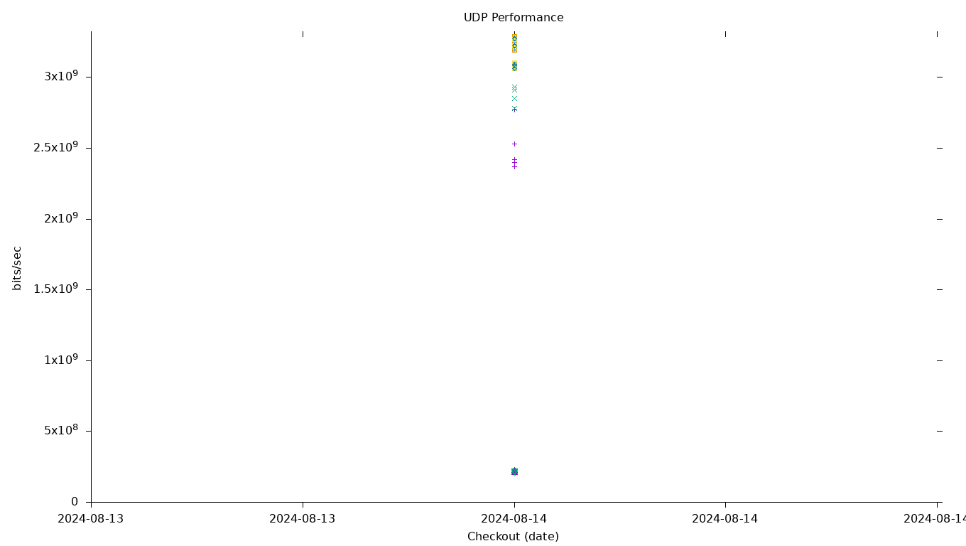 UDP Performance