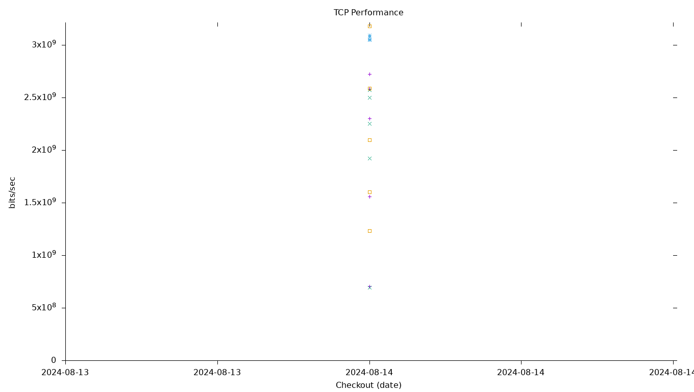 TCP Performance