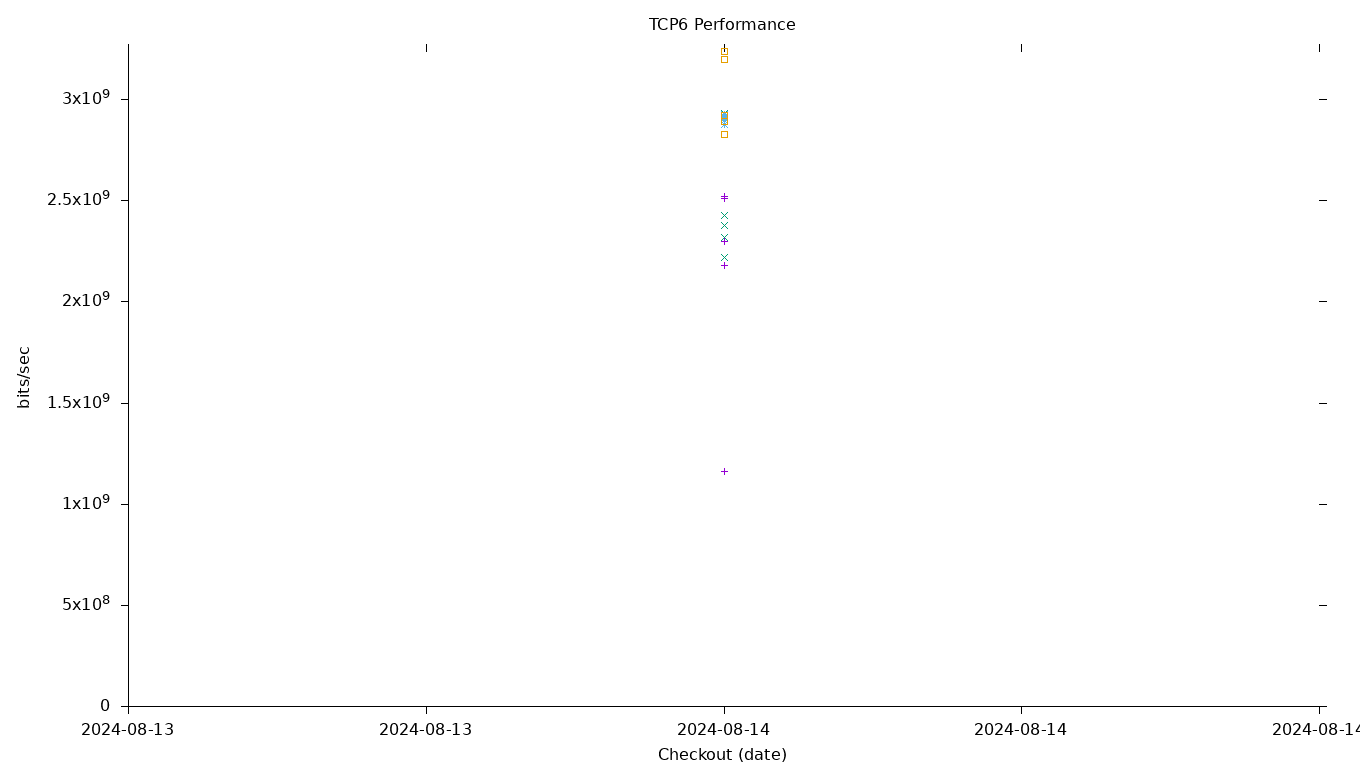 TCP6 Performance