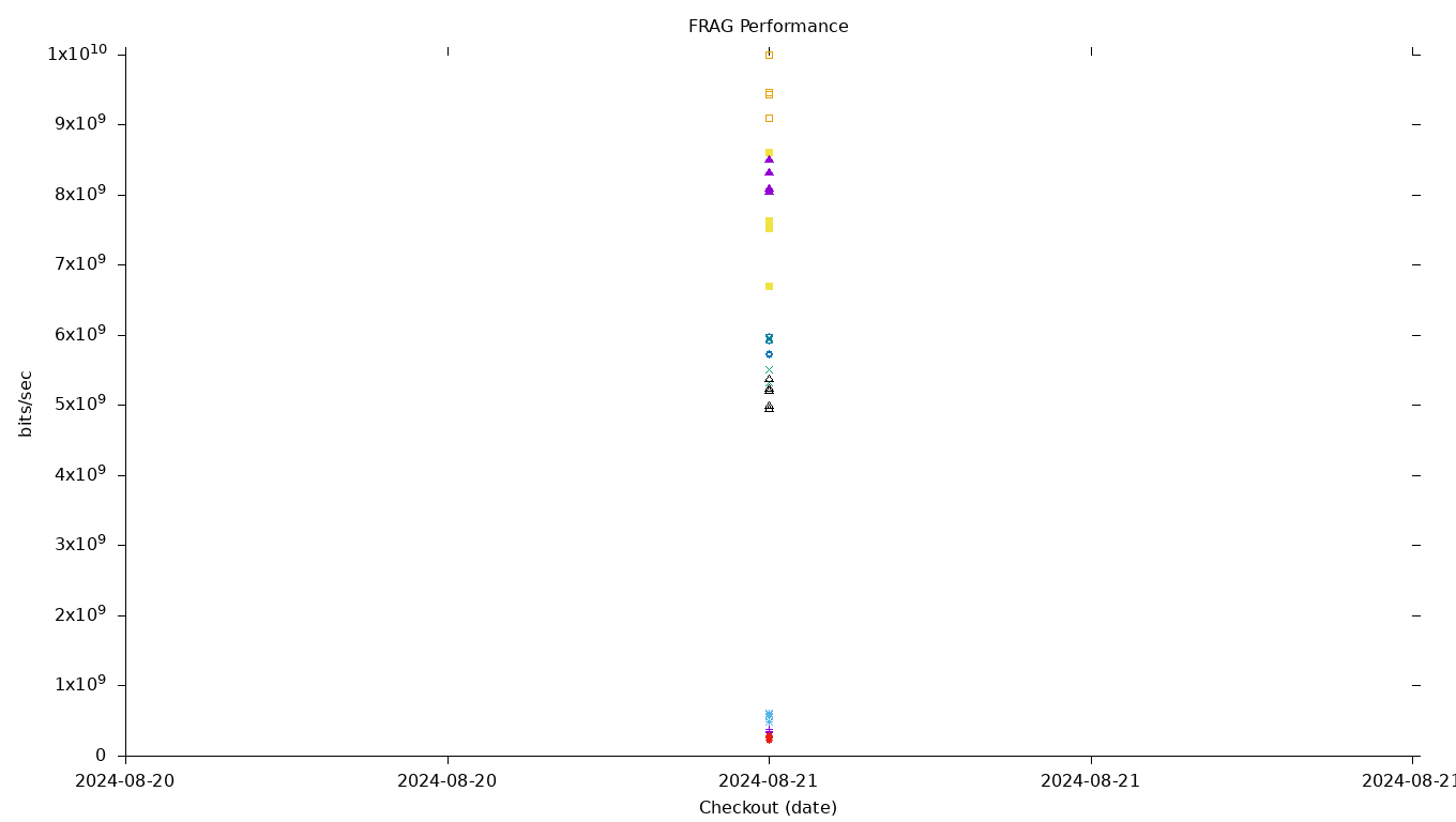 FRAG Performance