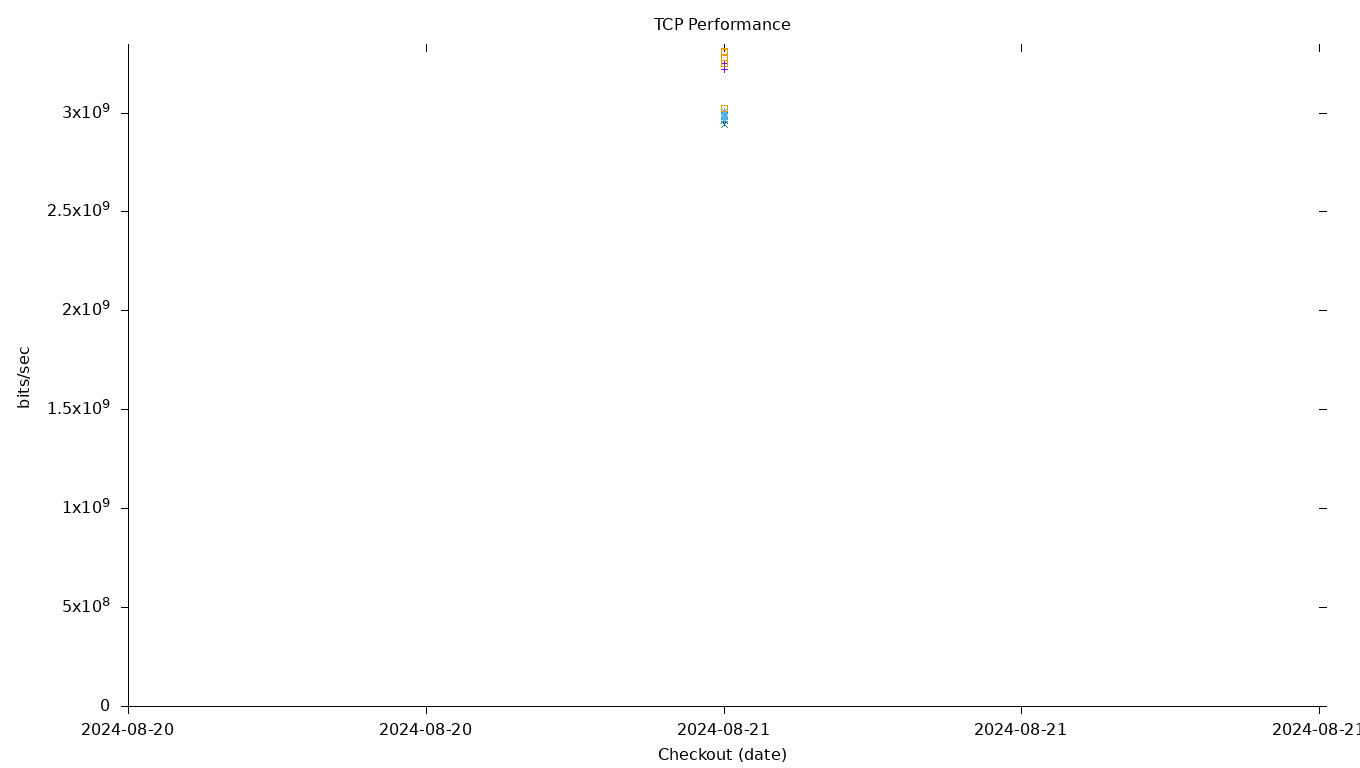 TCP Performance