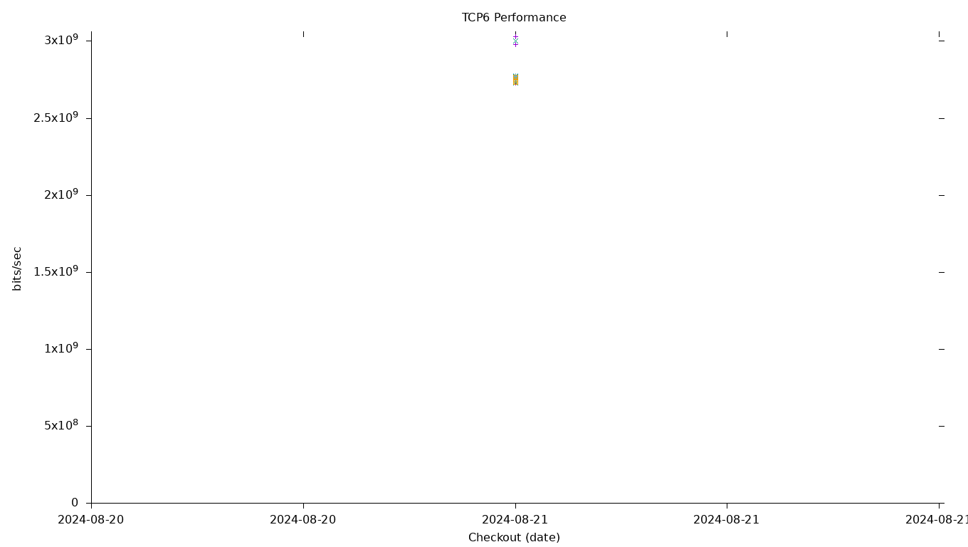 TCP6 Performance