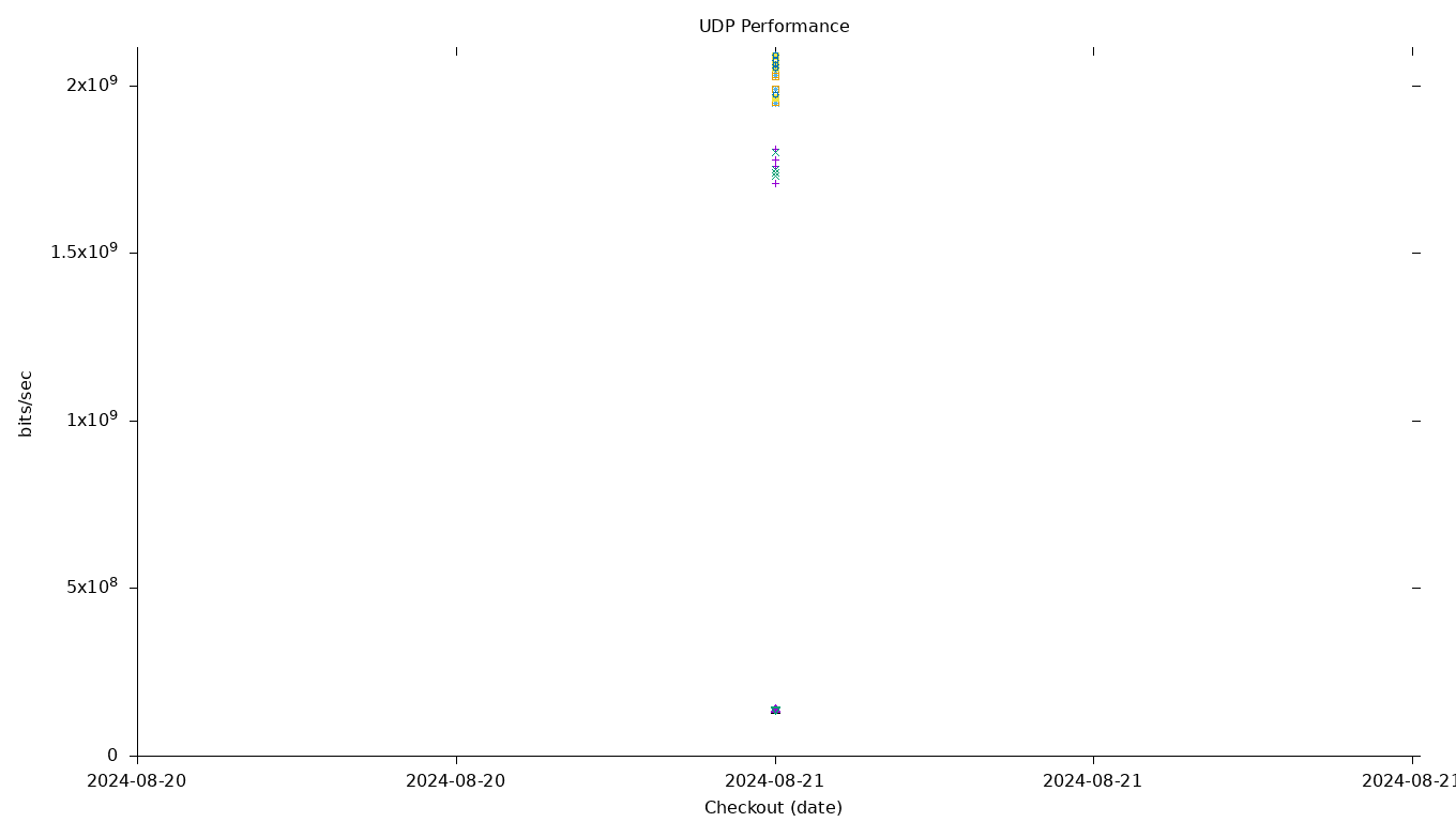 UDP Performance