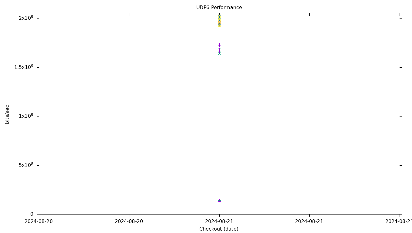 UDP6 Performance