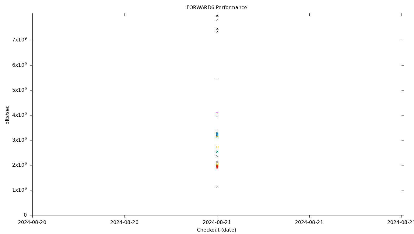 FORWARD6 Performance