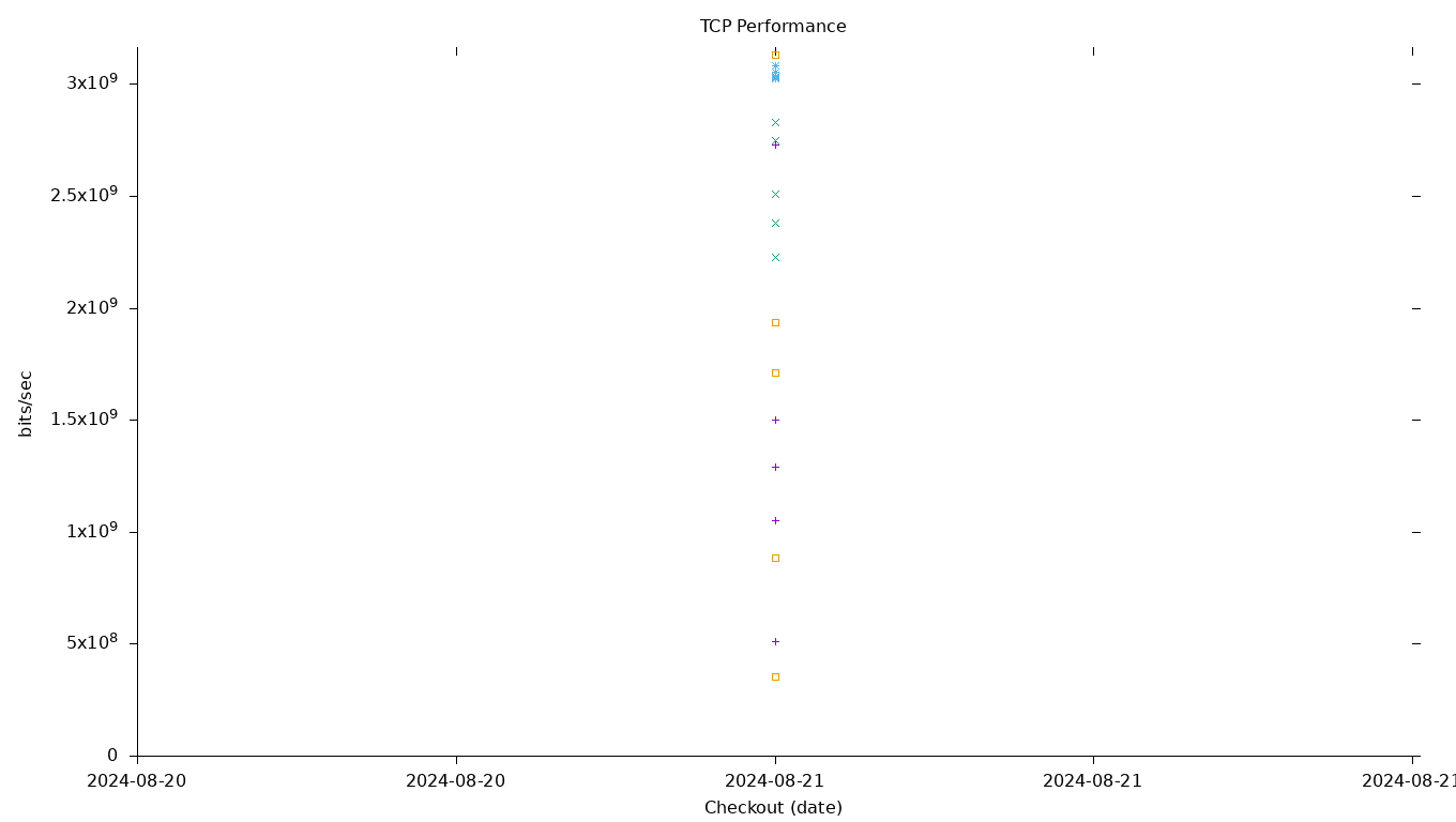 TCP Performance