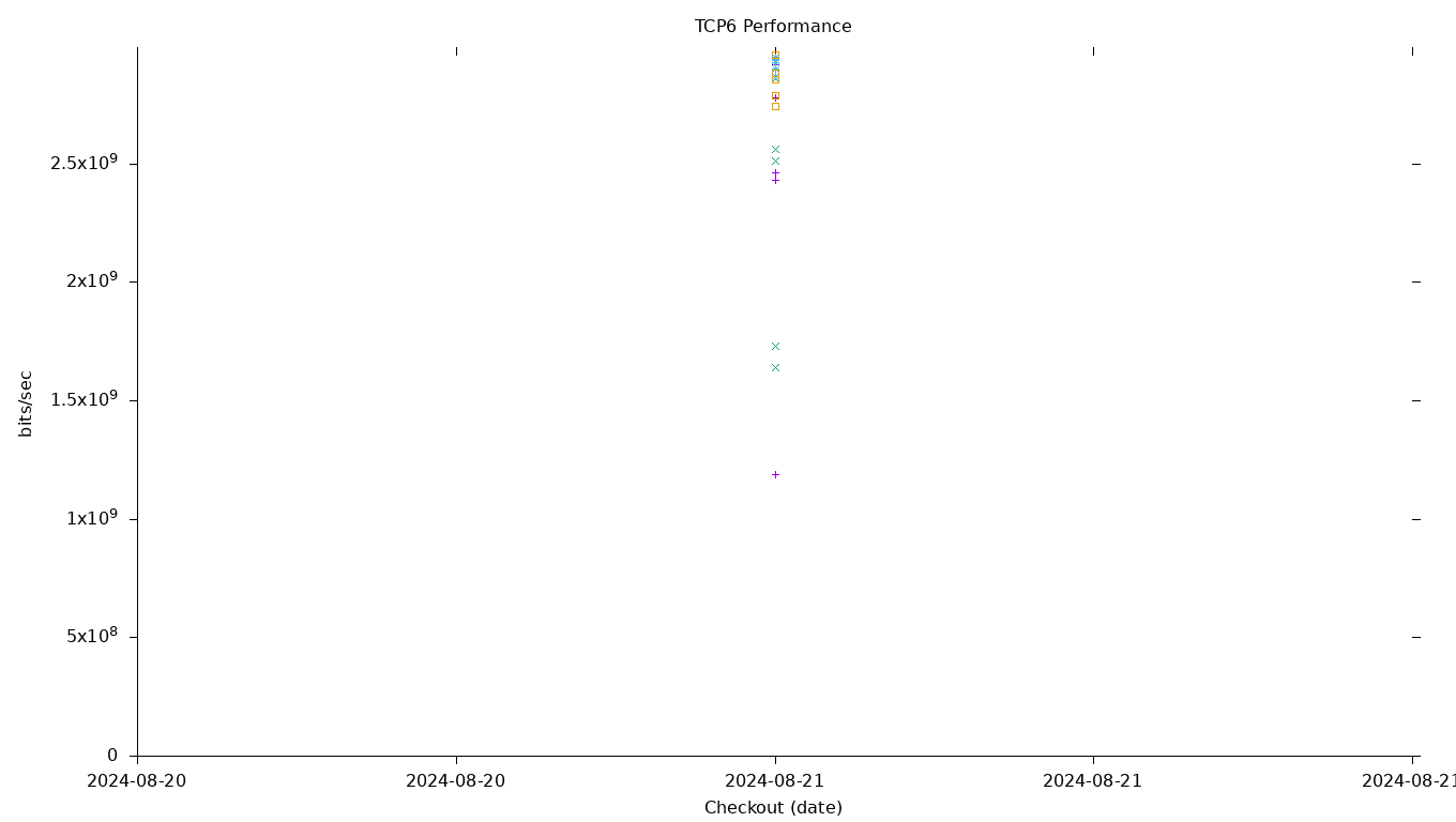 TCP6 Performance