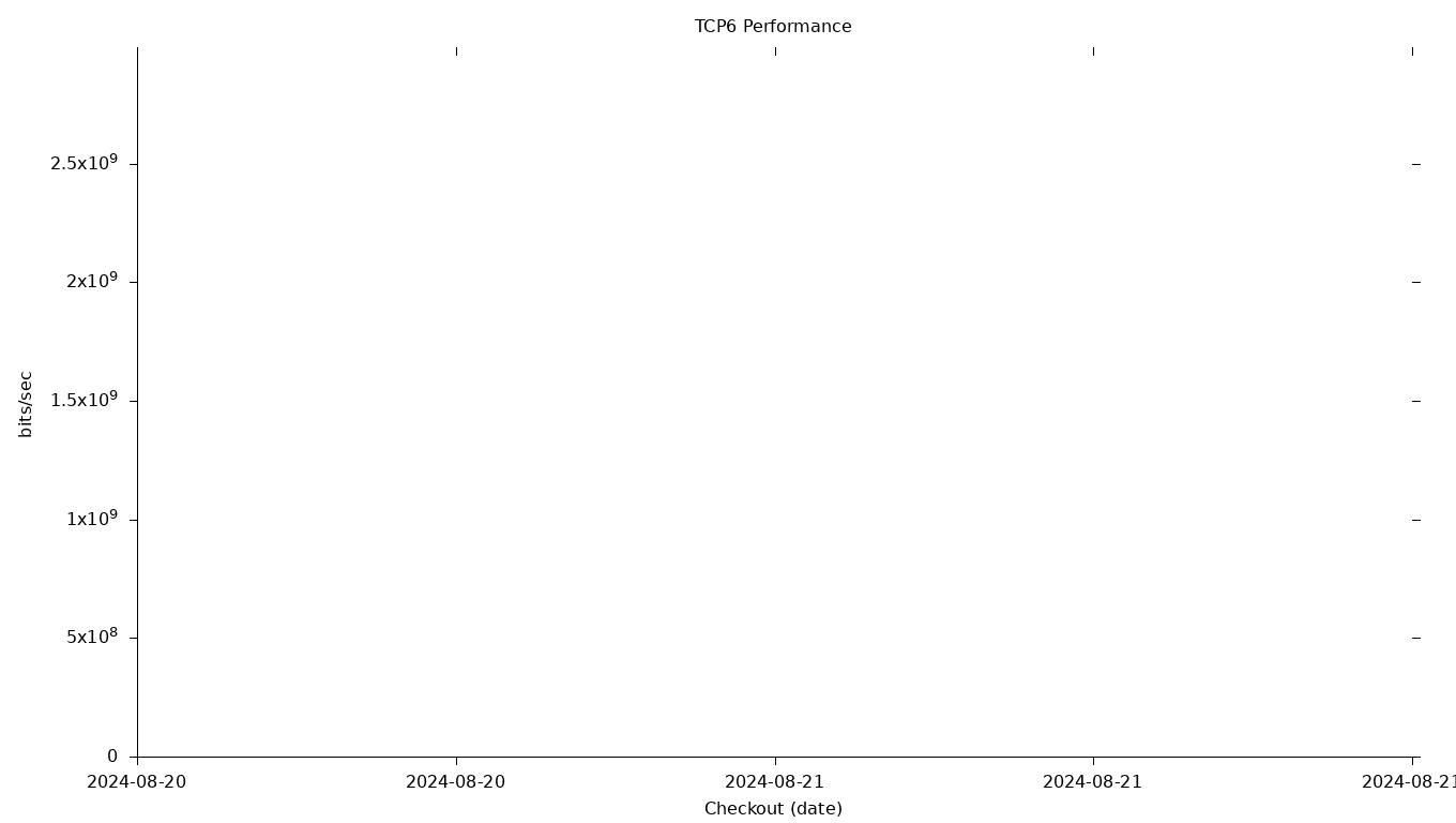 TCP6 Grid