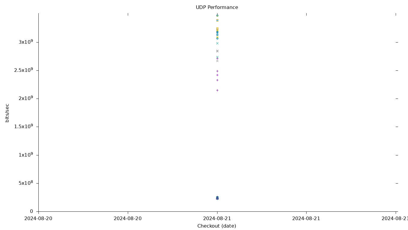 UDP Performance