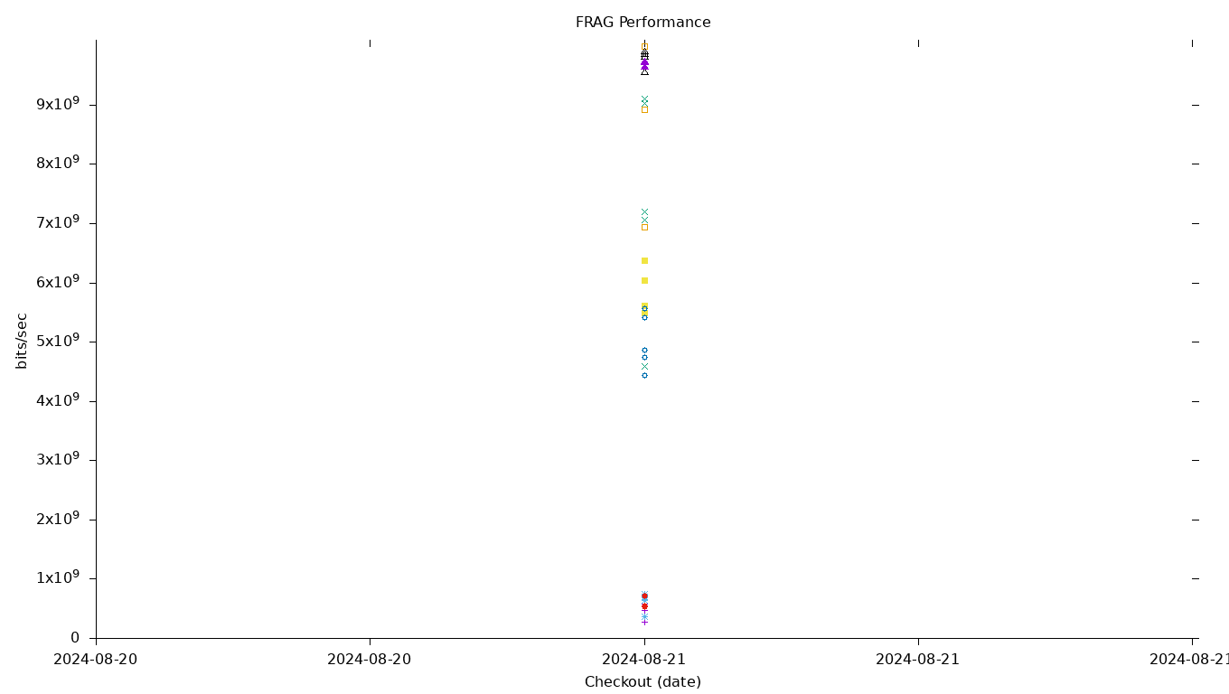 FRAG Performance