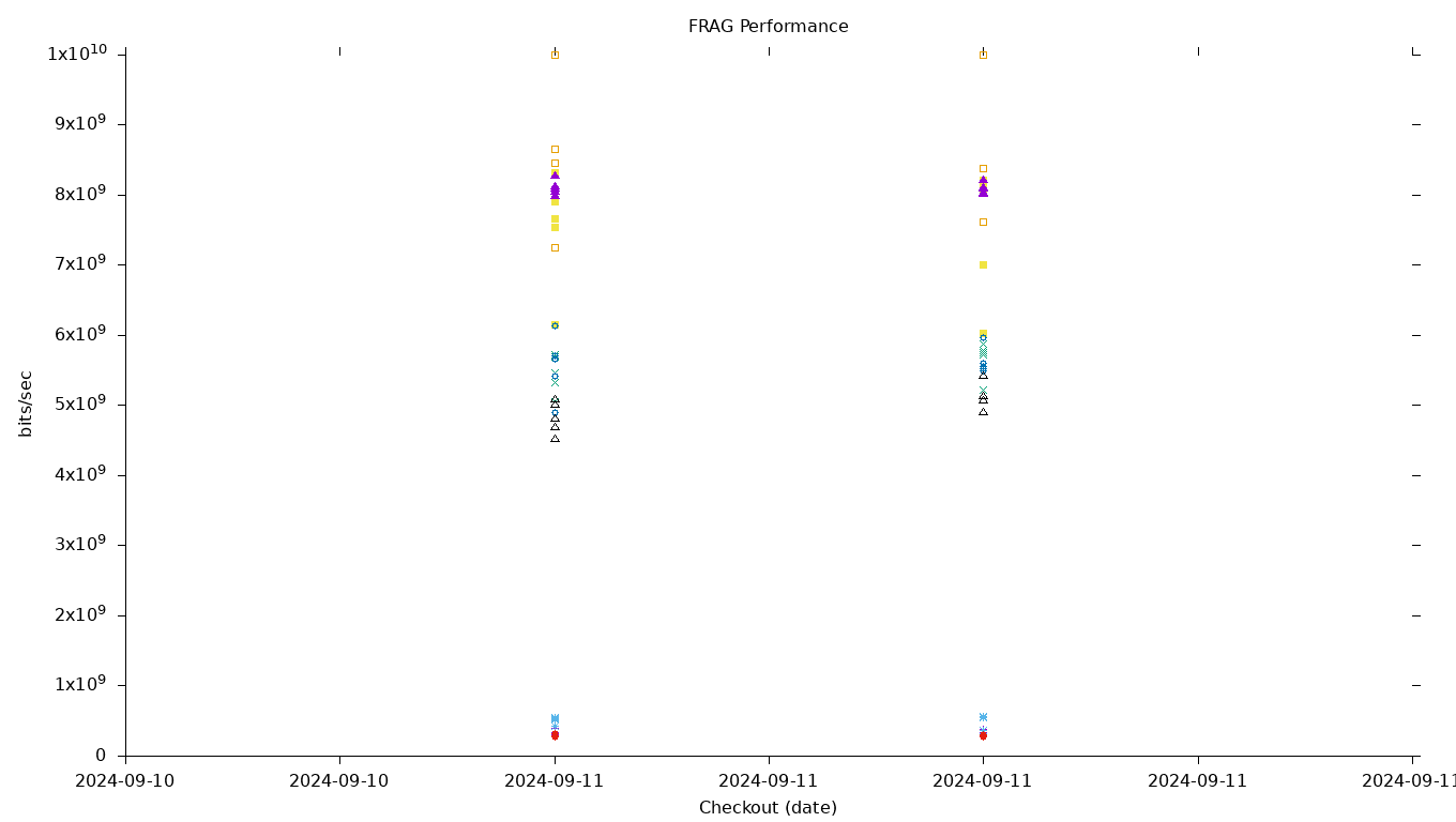 FRAG Performance