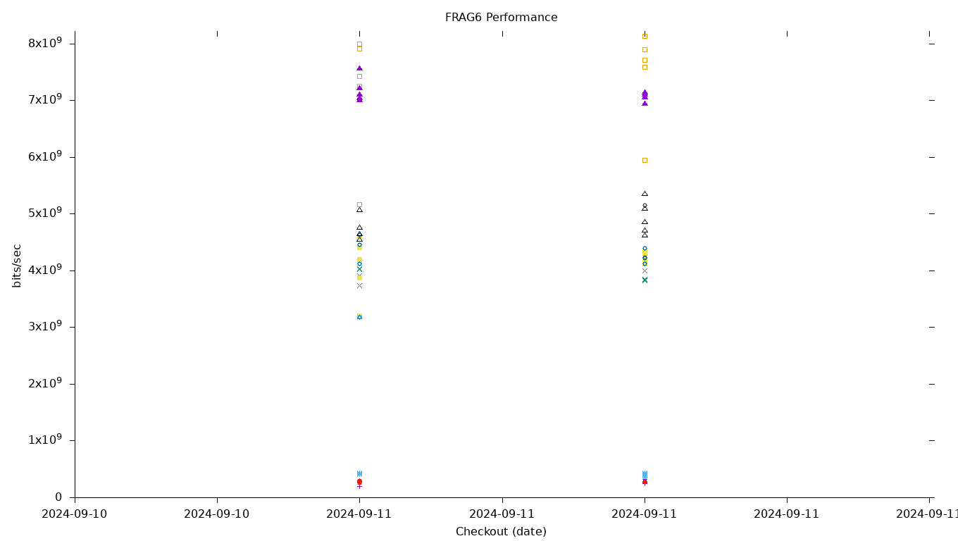 FRAG6 Performance