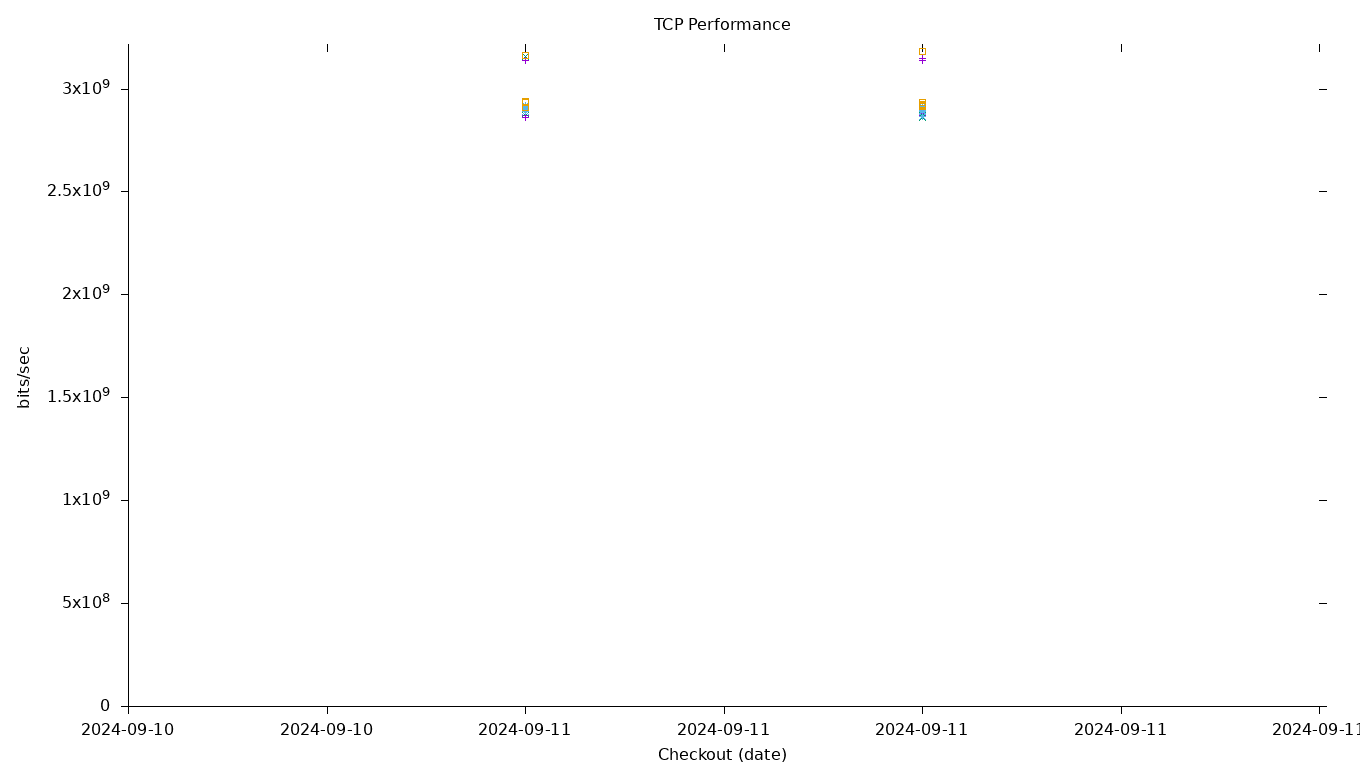 TCP Performance