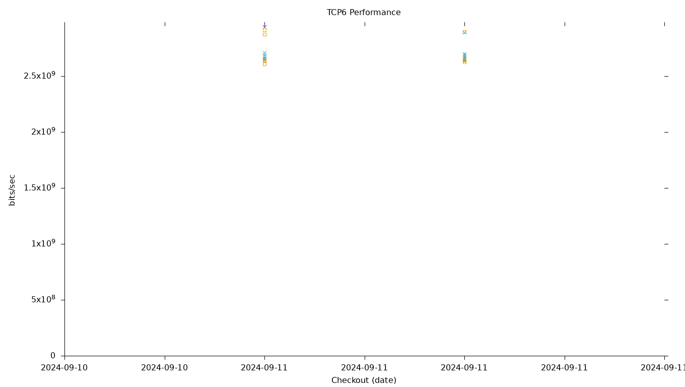 TCP6 Performance