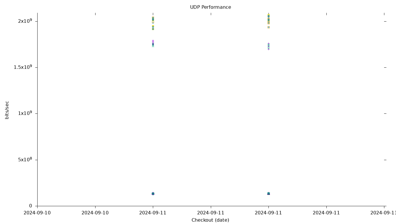 UDP Performance