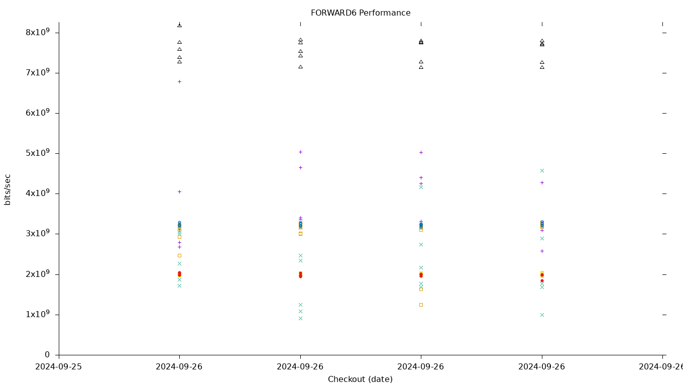 FORWARD6 Performance