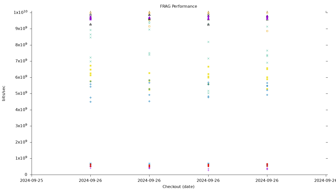 FRAG Performance