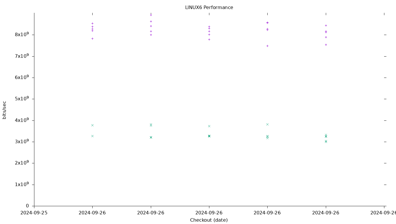 LINUX6 Performance