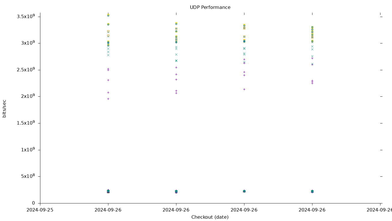 UDP Performance