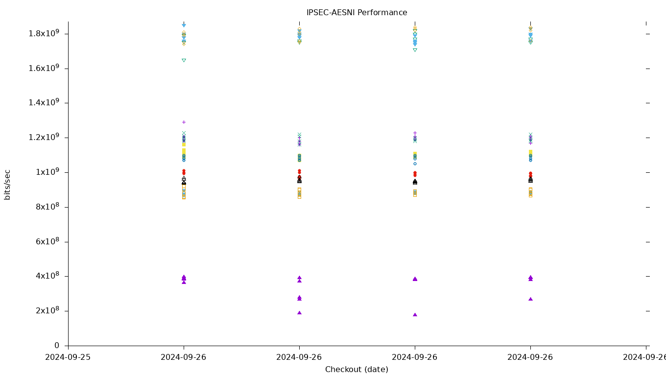 IPSEC-AESNI Performance