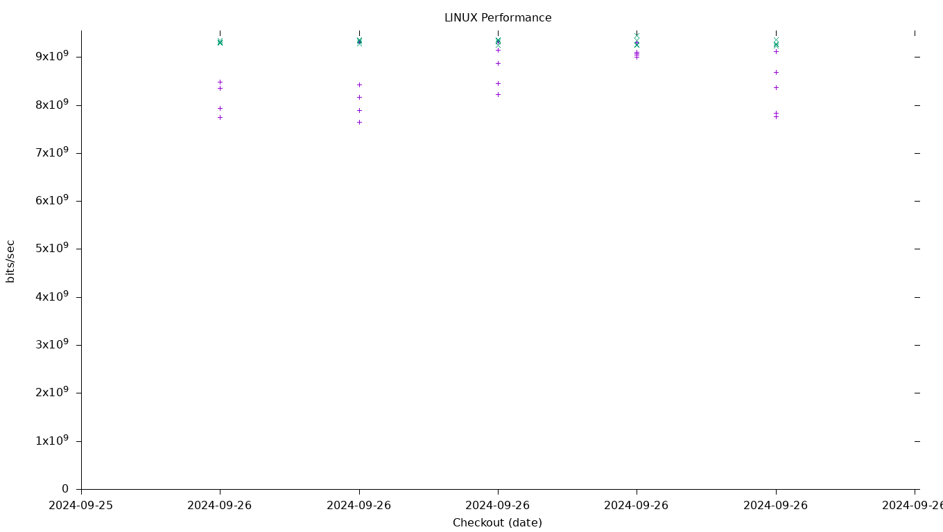 LINUX Performance