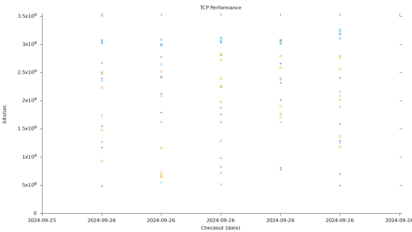 TCP Performance