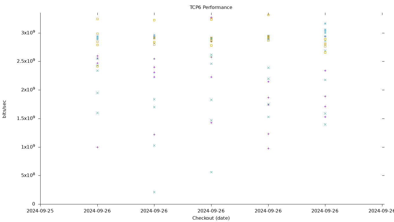 TCP6 Performance