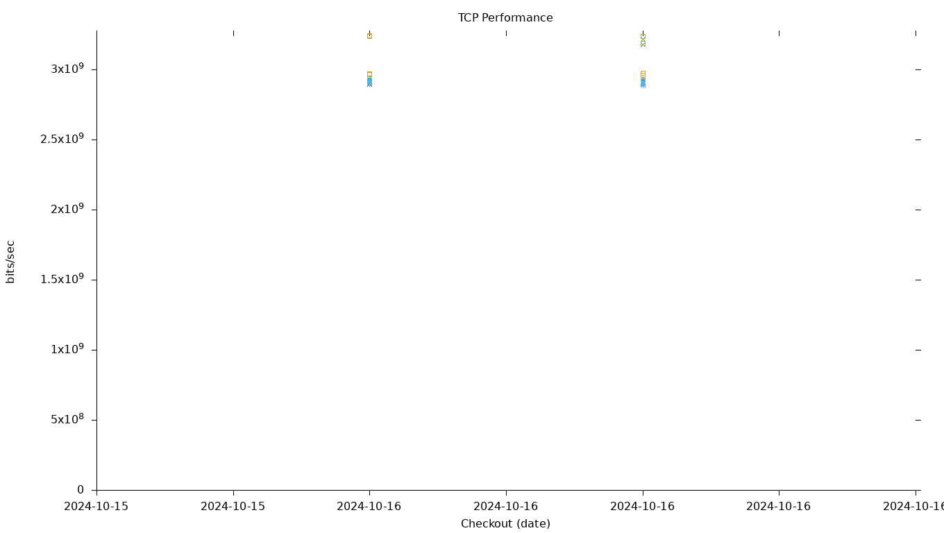 TCP Performance