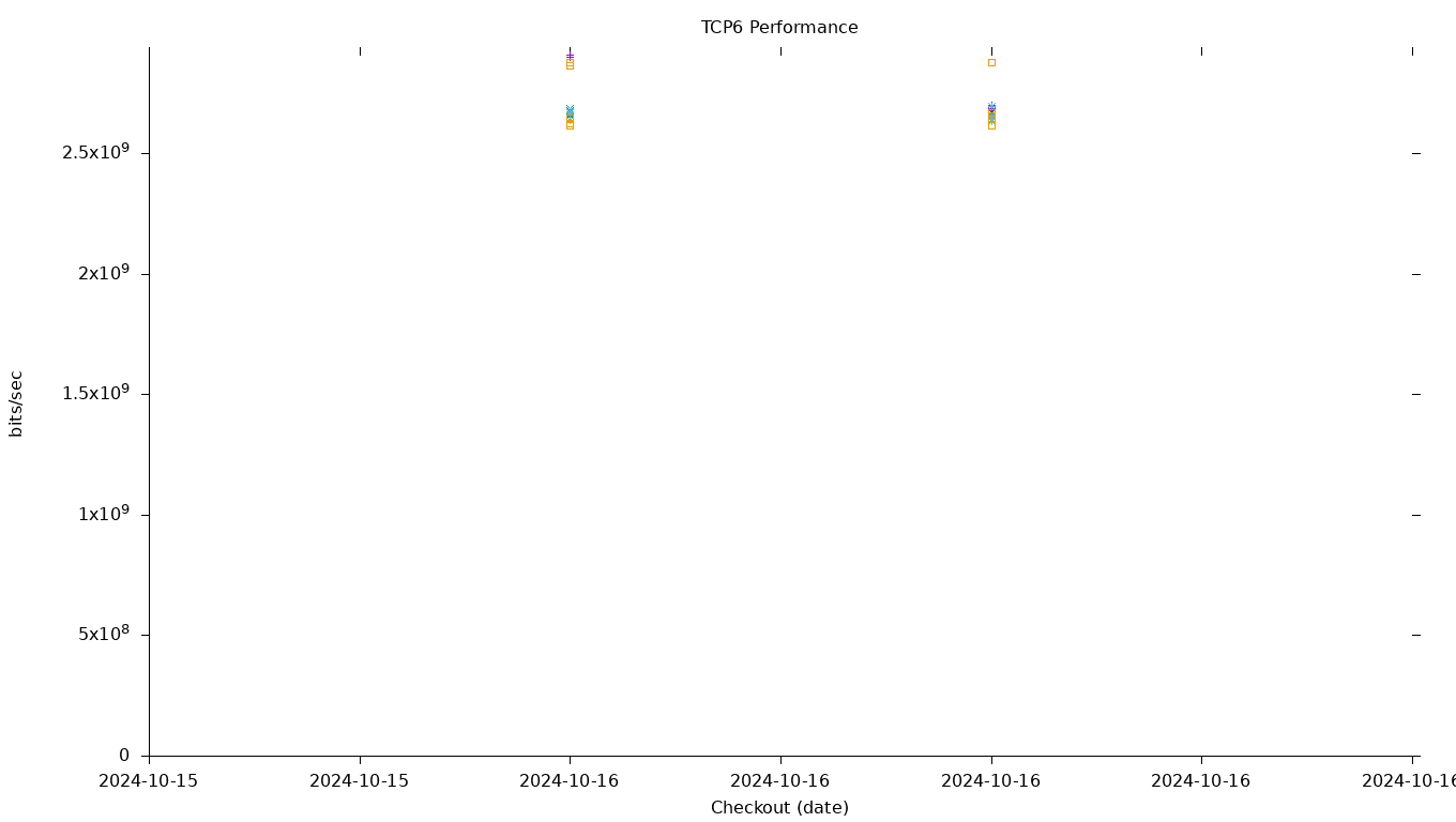 TCP6 Performance