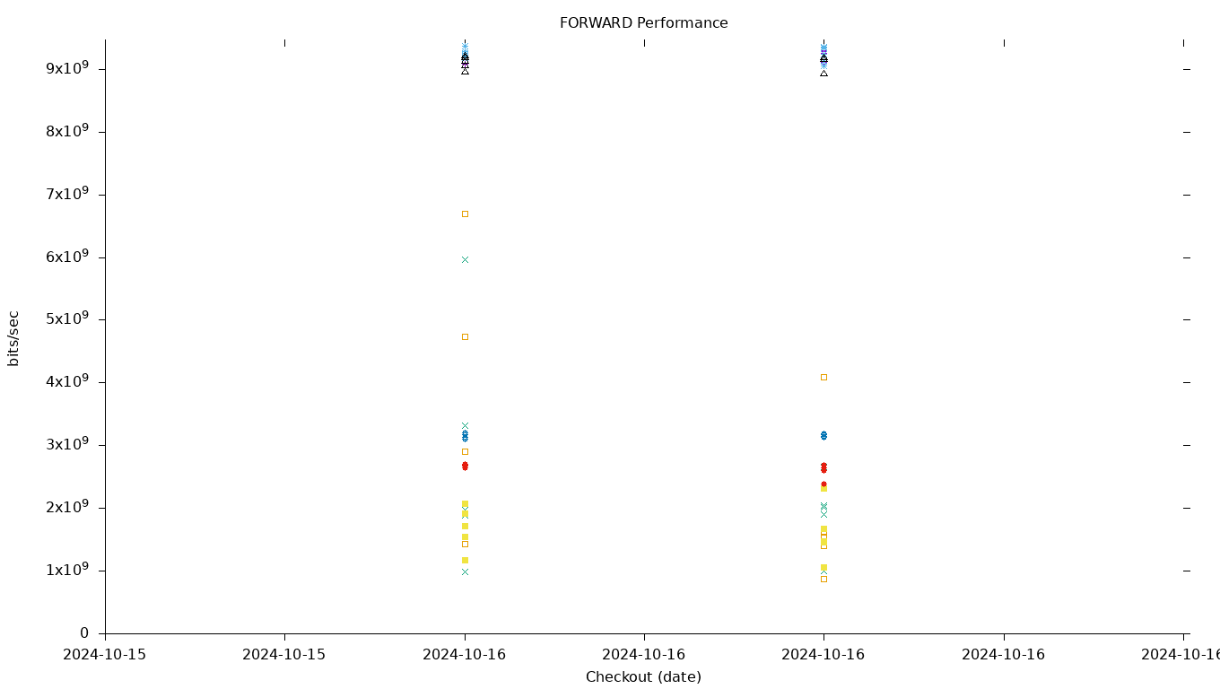 FORWARD Performance