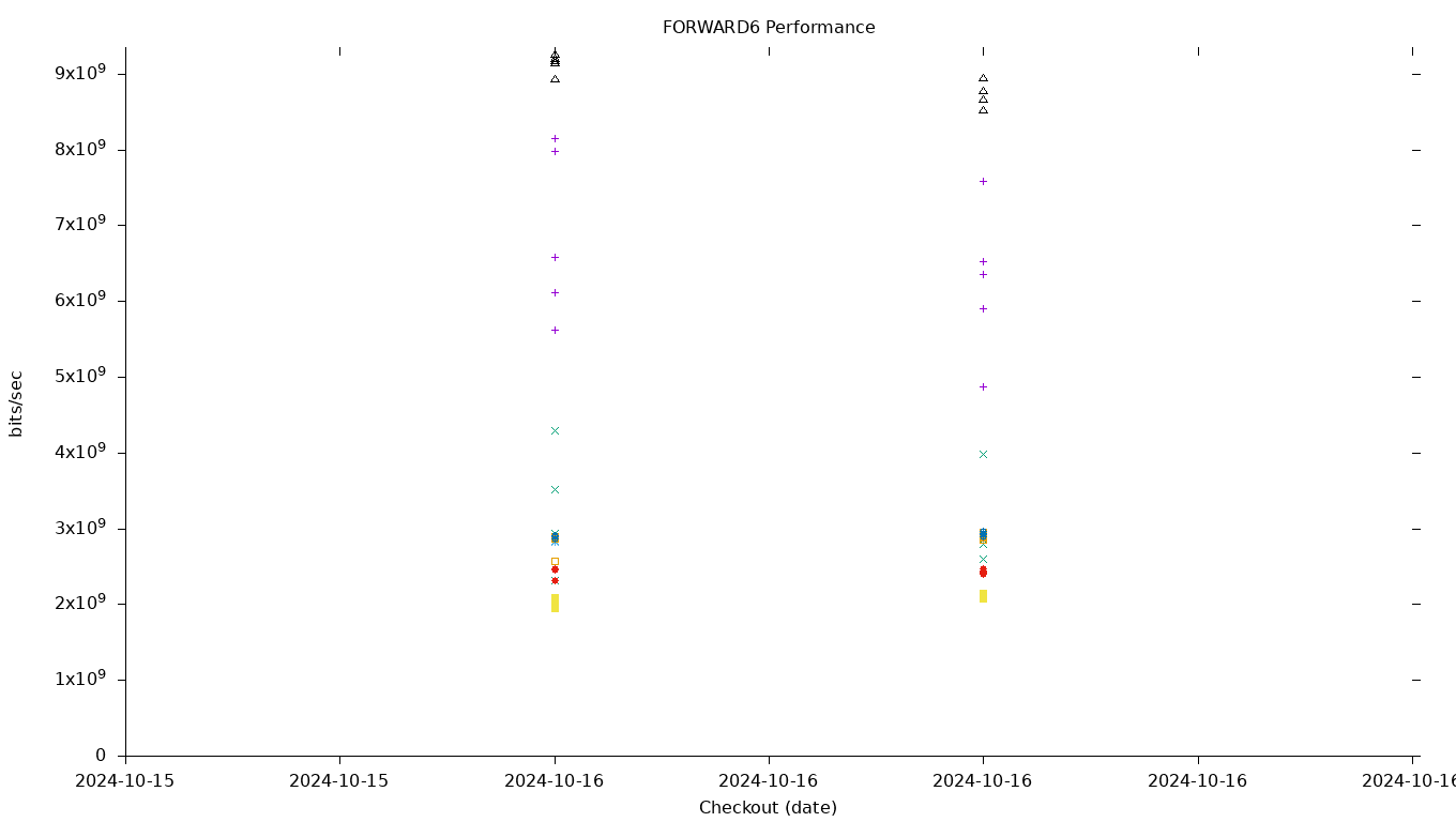 FORWARD6 Performance