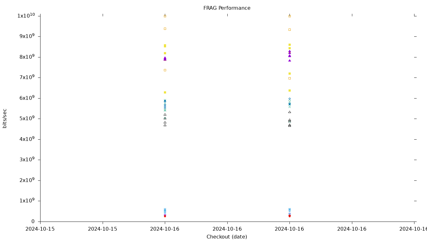 FRAG Performance