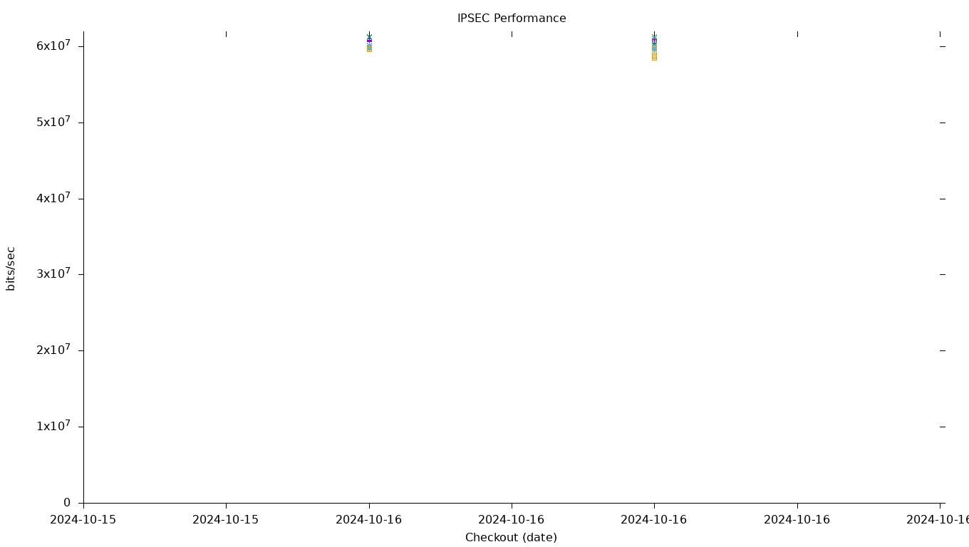 IPSEC Performance